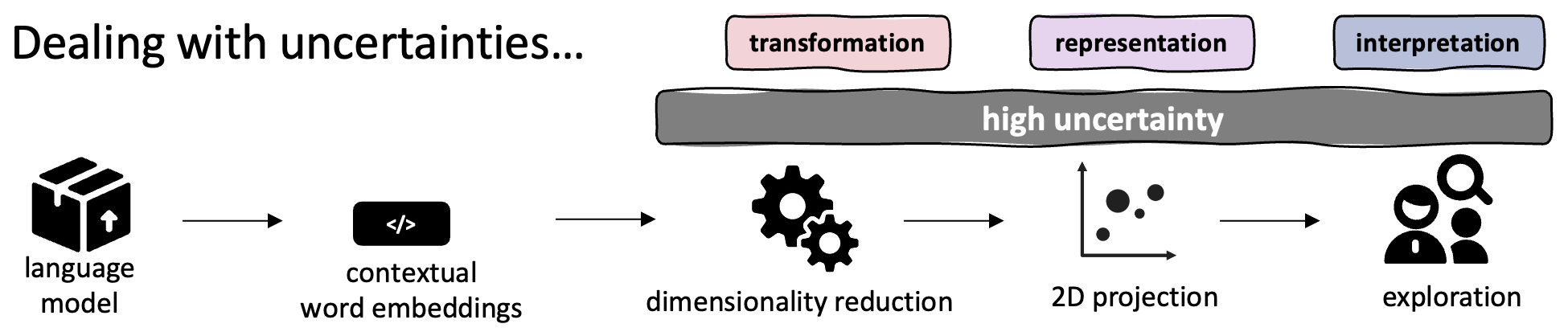 Challenge visualization showing dimensionality reduction limitations